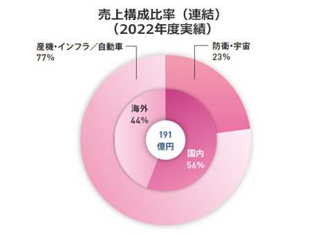 航機事業　売上構成比率