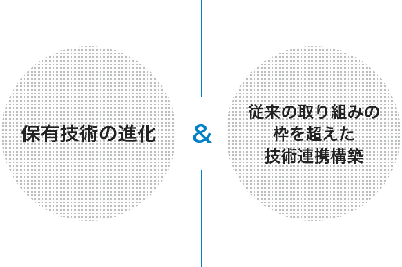 保有技術の進化 & 従来の取り組みの枠を超えた技術連携構築