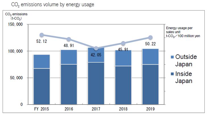 CO2 emissions volume by energy usage