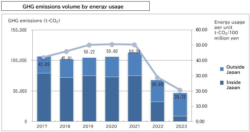 GHG emissions volume by energy usage
