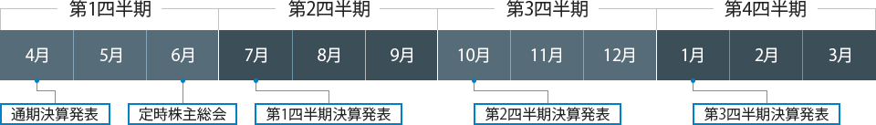 図：年間スケジュール