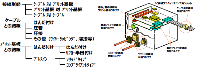  コネクタの接続形態