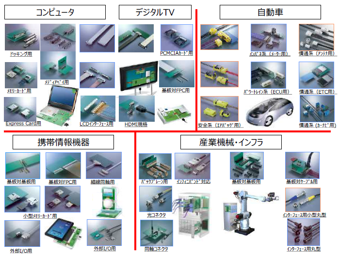  コネクタの利用形態