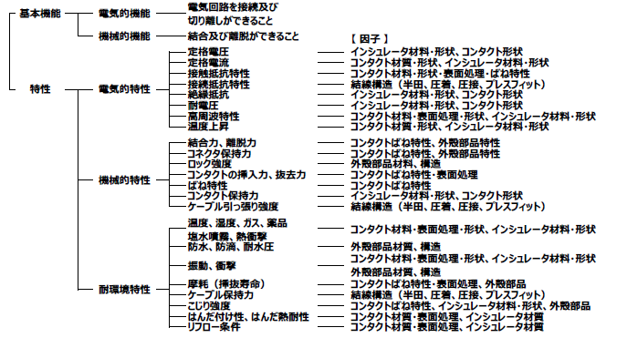 コネクタの基本性能と特性