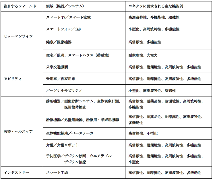 注目されるフィールド