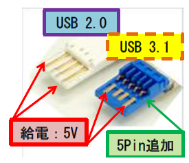 USBコネクタの種類