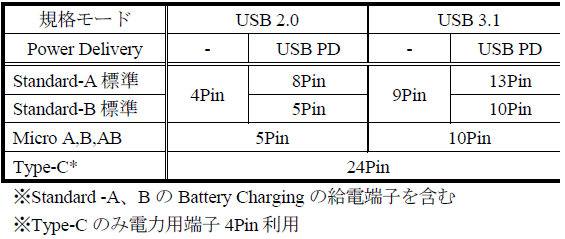 USB規格一覧