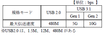 USB規格モード