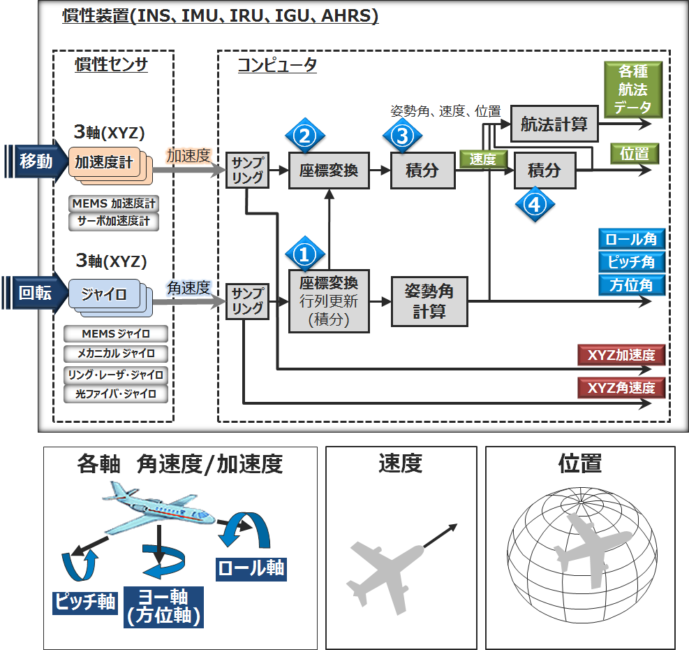 慣性装置