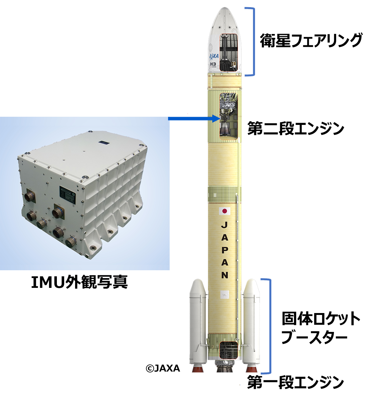 H3ロケットとIMU