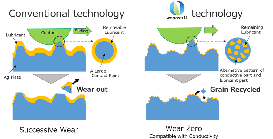 Mechanism of wearzerO