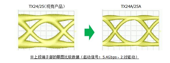 TX24/TX25（现有产品）TX24A/TX25A, 上段端子部的眼图比较数据（起动信号：5.4Gbps、2对驱动）