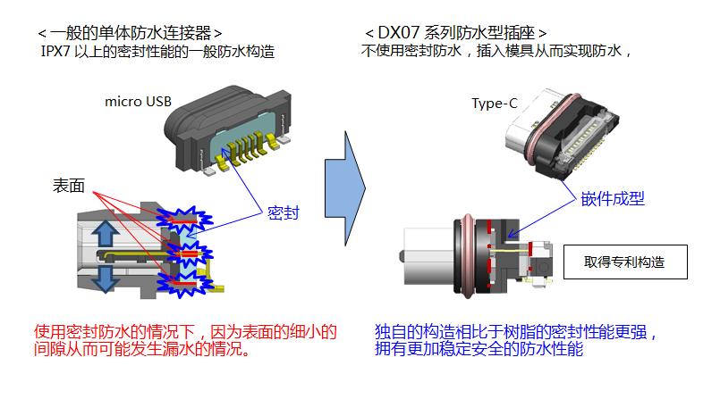 DX07系列防水型插座