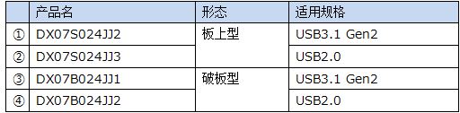 产品名,形态,适用规格,①,DX07S024JJ2,板上型,USB3.1 Gen2,,②,DX07S024JJ3,USB2.0,,③,DX07B024JJ1,破板型,USB3.1,Gen2,④,DX07B024JJ2,USB2.0