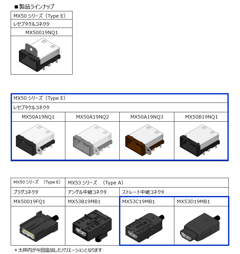 MX50シリーズ　（Type E）、レセプタクルコネクタ、MX50019NQ1、MX50A19NQ1、MX50A19NQ2、MX50A19NQ3、MX50B19NQ1、MX50シリーズ　（Type E）、MX53シリーズ　（Type A）、プラグコネクタ、アングル中継コネクタ、ストレート中継コネクタ、MX50019FQ1、MX53B19MB1、MX53C19MB1、MX53D19MB1＊太枠内が今回追加したバリエーションとなります