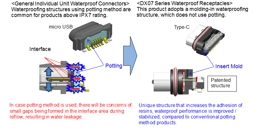 DX07 COnnector WaterProof