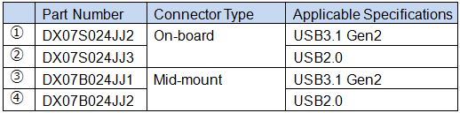 Part Number,Connector Type,Applicable Specifications,1,DX07S024JJ2,On-board,USB3.1 Gen2,2,DX07S024JJ3,USB2.0,3,DX07B024JJ1,Mid-mount,USB3.1 Gen2,4,DX07B024JJ2,USB2.0