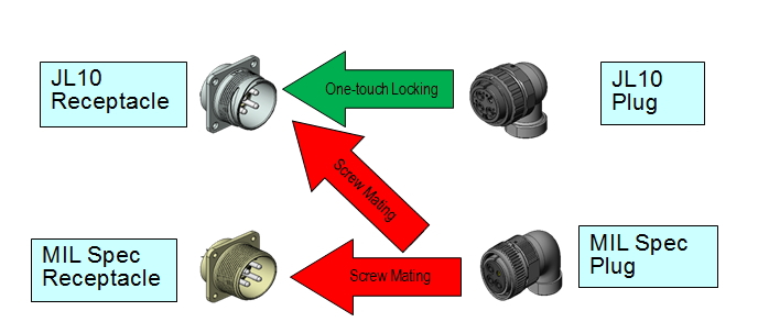 JL10 series connectors Mating image