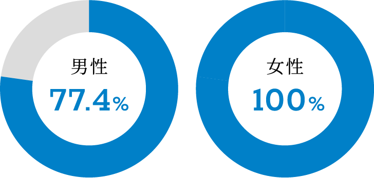 男性77.4% 女性100%