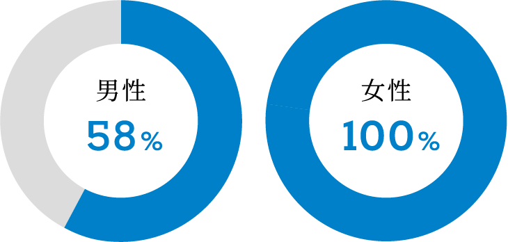 男性58% 女性100%