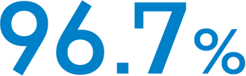 96.7%