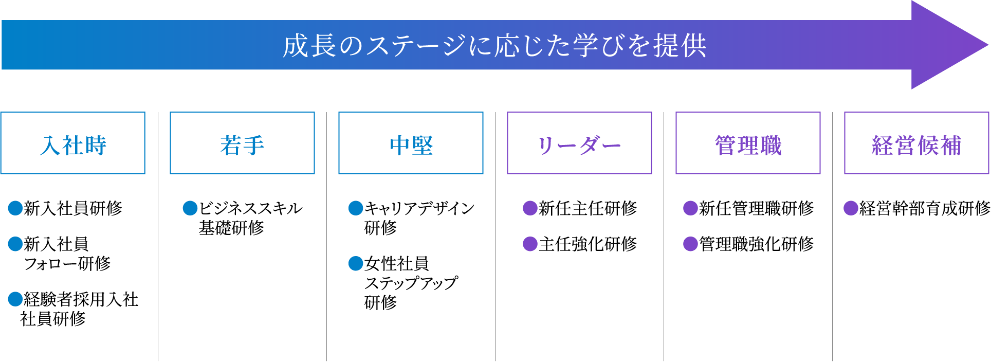 成長のステージに応じた学びを提供 入社時●新入社員研修●新入社員フォロー研修●経験者採用入社社員研修 若手●ビジネススキル基礎研修 中堅●キャリアデザイン研修●女性社員ステップアップ研修 リーダー●新任主任研修●主任強化研修 管理職●新任管理職研修●管理職強化研修 経営候補●経営幹部育成研修