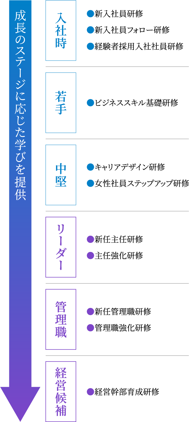 成長のステージに応じた学びを提供 入社時●新入社員研修●新入社員フォロー研修●経験者採用入社社員研修 若手●ビジネススキル基礎研修 中堅●キャリアデザイン研修●女性社員ステップアップ研修 リーダー●新任主任研修●主任強化研修 管理職●新任管理職研修●管理職強化研修 経営候補●経営幹部育成研修
