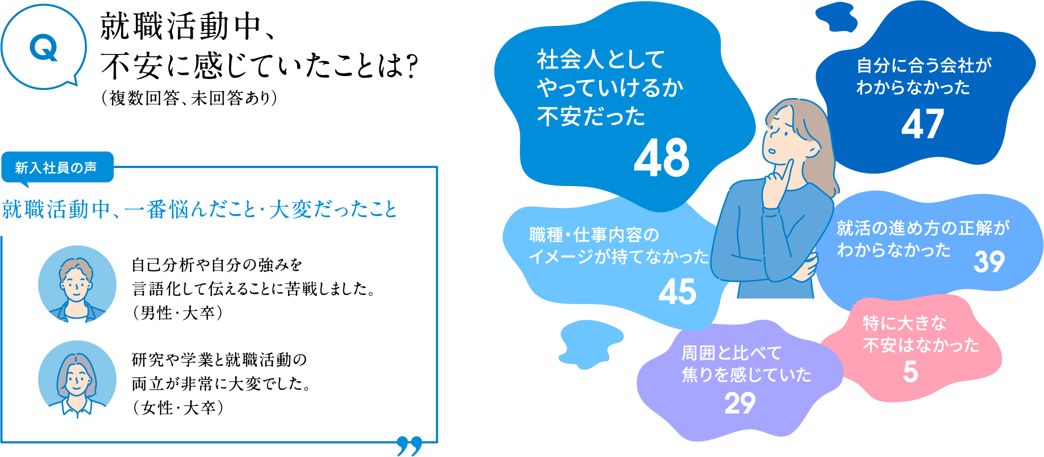 就職活動中、不安に感じていたことは？（複数回答、未回答あり）新入社員の声 就職活動中、一番悩んだこと・大変だったこと 自己分析や自分の強みを言語化して伝えることに苦戦しました。（男性・大卒）研究や学業と就職活動の両立が非常に大変でした。（女性・大卒）社会人としてやっていけるか不安だった48 自分に合う会社がわからなかった47 職種・仕事内容のイメージが持てなかった45 就活の進め方の正解がわからなかった39 周囲と比べて焦りを感じていた29 特に大きな不安はなかった5