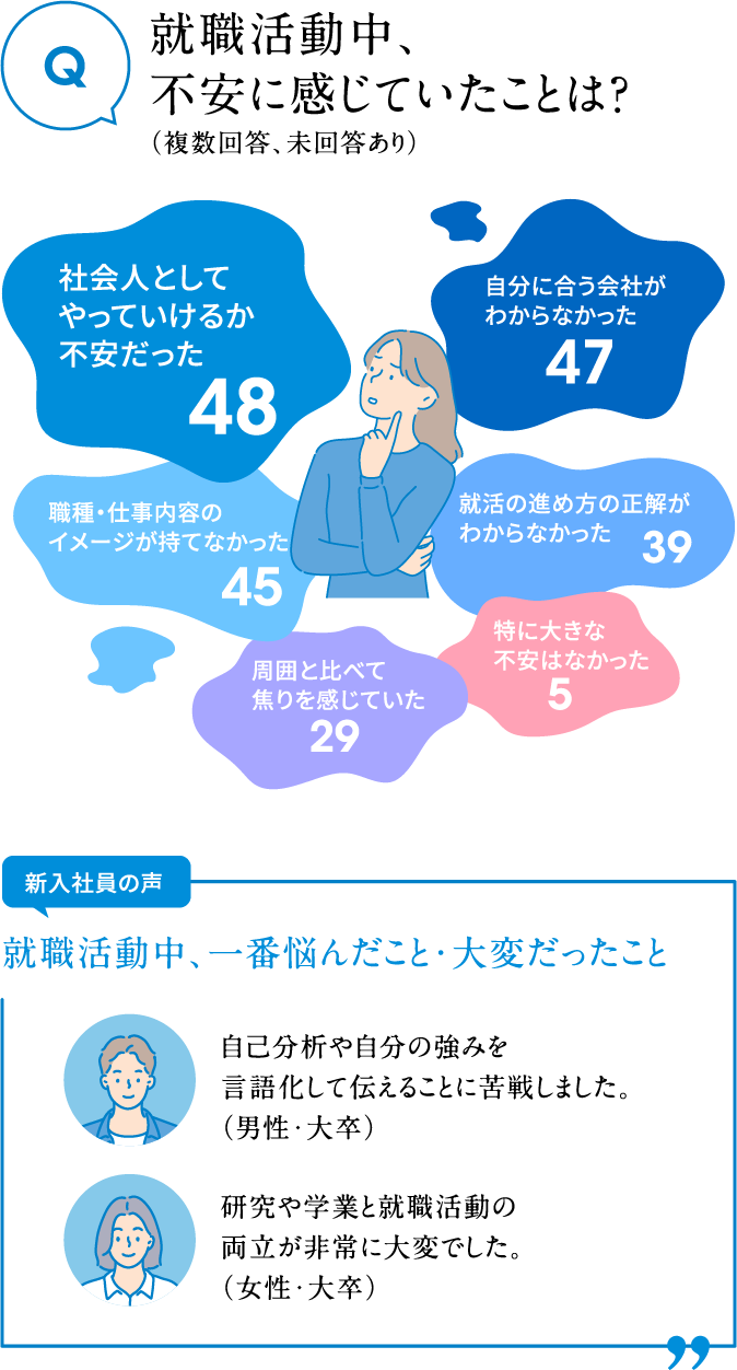 就職活動中、不安に感じていたことは？（複数回答、未回答あり）新入社員の声 就職活動中、一番悩んだこと・大変だったこと 自己分析や自分の強みを言語化して伝えることに苦戦しました。（男性・大卒）研究や学業と就職活動の両立が非常に大変でした。（女性・大卒）社会人としてやっていけるか不安だった48 自分に合う会社がわからなかった47 職種・仕事内容のイメージが持てなかった45 就活の進め方の正解がわからなかった39 周囲と比べて焦りを感じていた29 特に大きな不安はなかった5