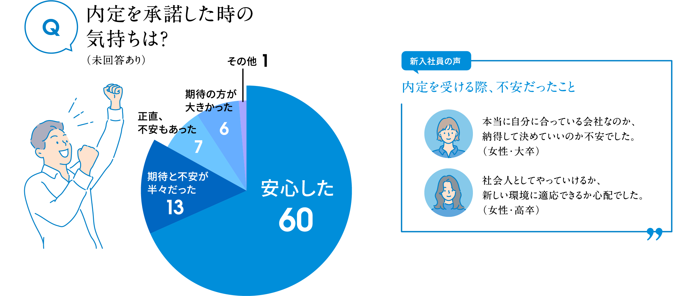 内定を承諾した時の気持ちは？（未回答あり）安心した60 期待と不安が半々だった13 正直、不安もあった7 期待の方が大きかった6 その他1 新入社員の声 内定を受ける際、不安だったこと 本当に自分に合っている会社なのか、納得して決めていいのか不安でした。（女性・大卒）社会人としてやっていけるか、新しい環境に適応できるか心配でした。（女性・高卒）