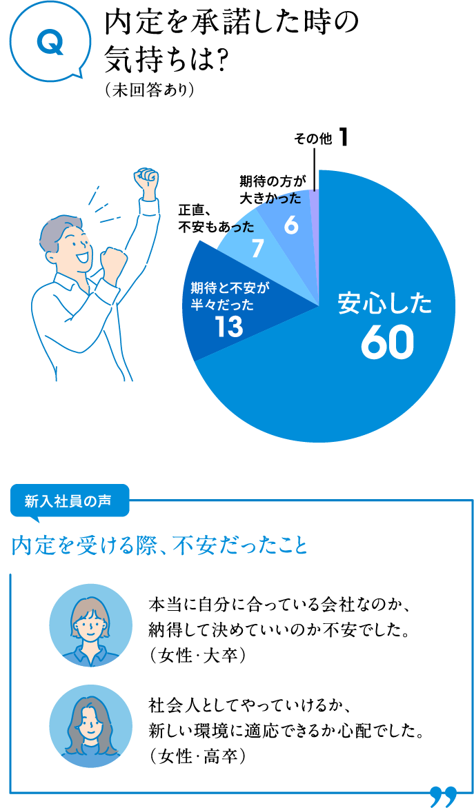 内定を承諾した時の気持ちは？（未回答あり）安心した60 期待と不安が半々だった13 正直、不安もあった7 期待の方が大きかった6 その他1 新入社員の声 内定を受ける際、不安だったこと 本当に自分に合っている会社なのか、納得して決めていいのか不安でした。（女性・大卒）社会人としてやっていけるか、新しい環境に適応できるか心配でした。（女性・高卒）