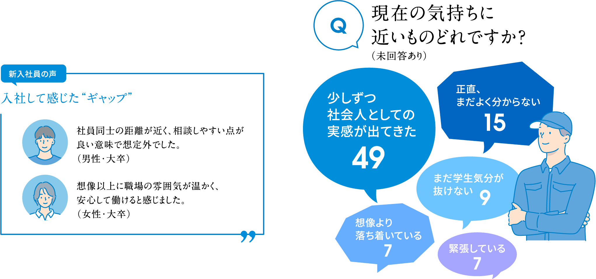 現在の気持ちに近いものどれですか？（未回答あり）少しずつ社会人としての実感が出てきた49 正直、まだよく分からない15 まだ学生気分が抜けない9 想像より落ち着いている7 緊張している7 新入社員の声 入社して感じた“ギャップ” 社員同士の距離が近く、相談しやすい点が良い意味で想定外でした。（男性・大卒）想像以上に職場の雰囲気が温かく、安心して働けると感じました。（女性・大卒）