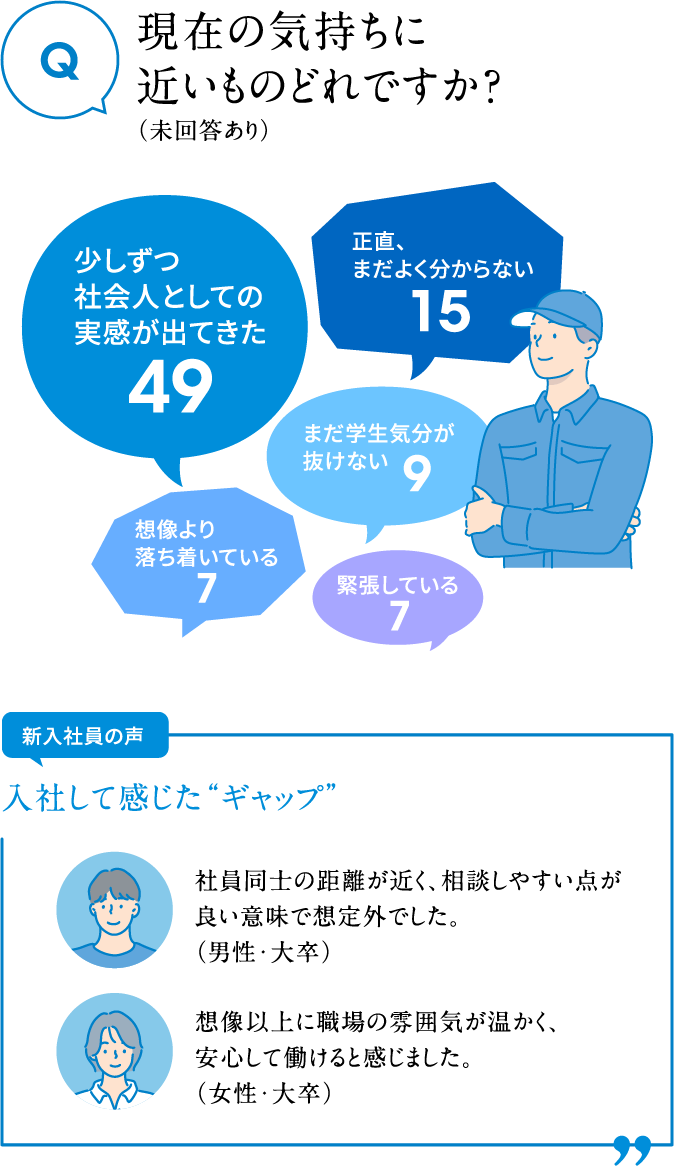 現在の気持ちに近いものどれですか？（未回答あり）少しずつ社会人としての実感が出てきた49 正直、まだよく分からない15 まだ学生気分が抜けない9 想像より落ち着いている7 緊張している7 新入社員の声 入社して感じた“ギャップ” 社員同士の距離が近く、相談しやすい点が良い意味で想定外でした。（男性・大卒）想像以上に職場の雰囲気が温かく、安心して働けると感じました。（女性・大卒）