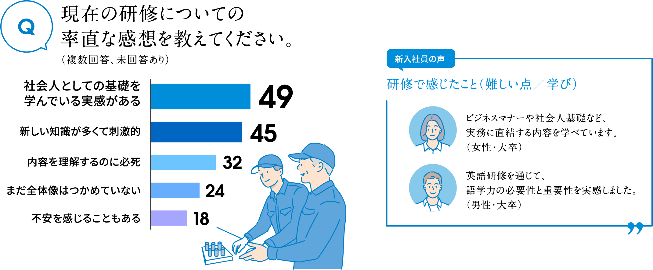 現在の研修についての率直な感想を教えてください。（複数回答、未回答あり）社会人としての基礎を学んでいる実感がある49 新しい知識が多くて刺激的45 内容を理解するのに必死32 まだ全体像はつかめていない24 不安を感じることもある18 新入社員の声 研修で感じたこと（難しい点／学び）ビジネスマナーや社会人基礎など、実務に直結する内容を学べています。（女性・大卒）英語研修を通じて、語学力の必要性と重要性を実感しました。（男性・大卒）
