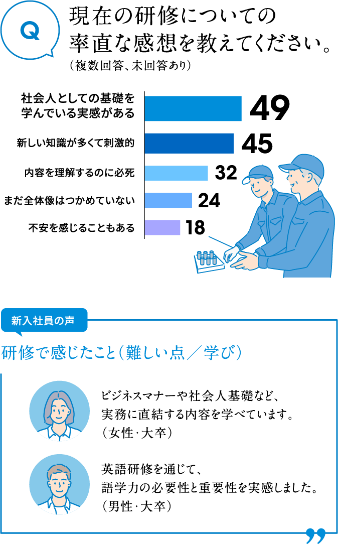 現在の研修についての率直な感想を教えてください。（複数回答、未回答あり）社会人としての基礎を学んでいる実感がある49 新しい知識が多くて刺激的45 内容を理解するのに必死32 まだ全体像はつかめていない24 不安を感じることもある18 新入社員の声 研修で感じたこと（難しい点／学び）ビジネスマナーや社会人基礎など、実務に直結する内容を学べています。（女性・大卒）英語研修を通じて、語学力の必要性と重要性を実感しました。（男性・大卒）