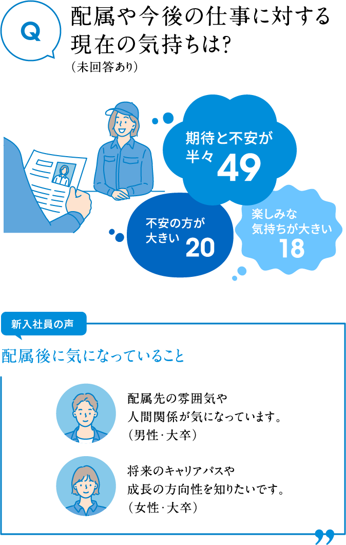 配属や今後の仕事に対する現在の気持ちは？（未回答あり）期待と不安が半々49 不安の方が大きい20 楽しみな気持ちが大きい18 新入社員の声 配属後に気になっていること 配属先の雰囲気や人間関係が気になっています。（男性・大卒）将来のキャリアパスや成長の方向性を知りたいです。（女性・大卒）