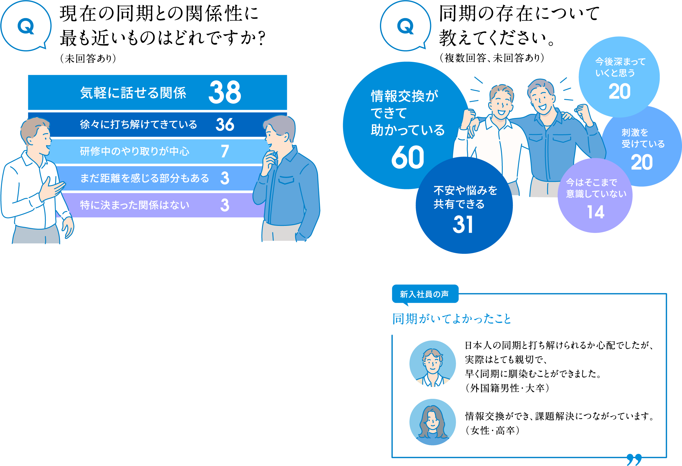 現在の同期との関係性に最も近いものはどれですか？（未回答あり） 気軽に話せる関係38 徐々に打ち解けてきている36 研修中のやり取りが中心7 まだ距離を感じる部分もある3 特に決まった関係はない3 同期の存在について教えてください。（複数回答、未回答あり）情報交換ができて助かっている60 不安や悩みを共有できる31 今後深まっていくと思う20 刺激を受けている20 今はそこまで意識していない14 新入社員の声 同期がいてよかったこと 日本人の同期と打ち解けられるか心配でしたが、実際はとても親切で、早く同期に馴染むことができました。（外国籍男性・大卒）情報交換ができ、課題解決につながっています。（女性・高卒）
