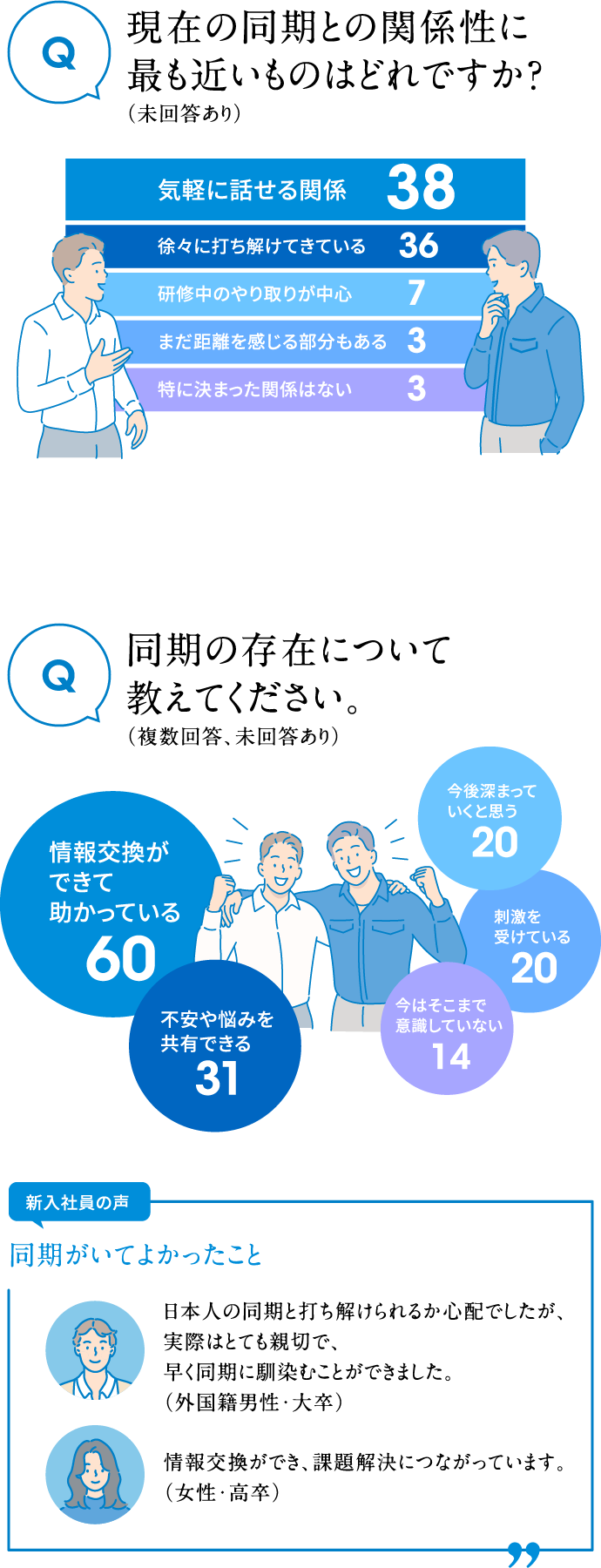現在の同期との関係性に最も近いものはどれですか？（未回答あり） 気軽に話せる関係38 徐々に打ち解けてきている36 研修中のやり取りが中心7 まだ距離を感じる部分もある3 特に決まった関係はない3 同期の存在について教えてください。（複数回答、未回答あり）情報交換ができて助かっている60 不安や悩みを共有できる31 今後深まっていくと思う20 刺激を受けている20 今はそこまで意識していない14 新入社員の声 同期がいてよかったこと 日本人の同期と打ち解けられるか心配でしたが、実際はとても親切で、早く同期に馴染むことができました。（外国籍男性・大卒）情報交換ができ、課題解決につながっています。（女性・高卒）
