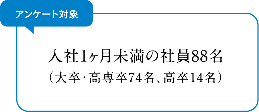 アンケート対象 入社1ヶ月未満の社員88名 （大卒・高専卒74名、高卒14名）
